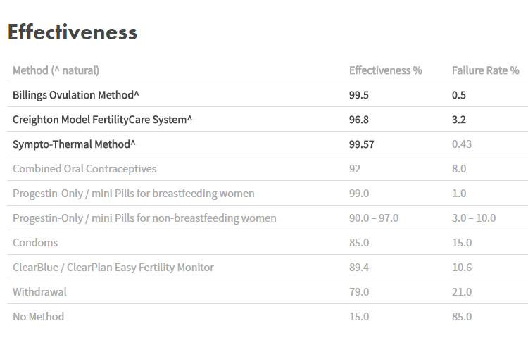 Effectiveness of Natural Family Planning (See http://www.naturalfertilitymatters.com/why-natural/ for more)
